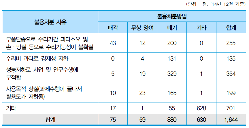 불용처분사유별 처분방법별 장비현황