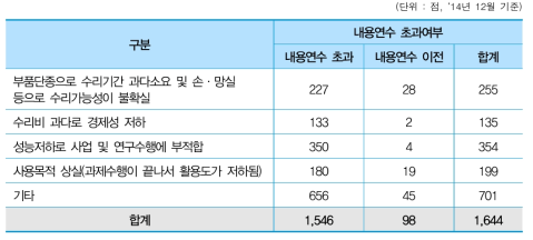 불용처분사유별 내용연수 초과여부