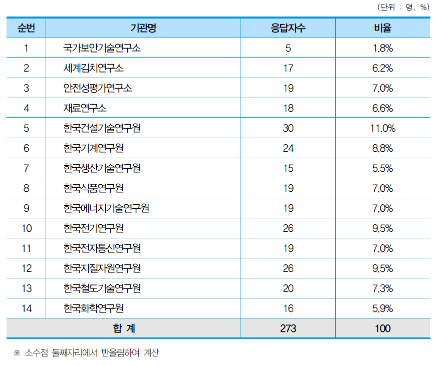 기관별 노후장비 설문조사 대상