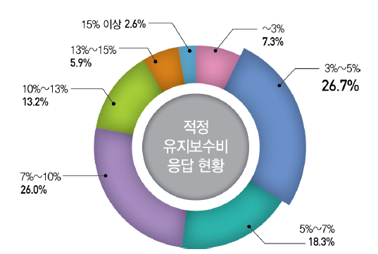 적정 유지보수비 응답 현황