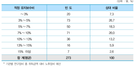 적정 유지보수비 응답 현황