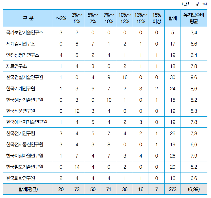 적정 유지보수비 응답 현황