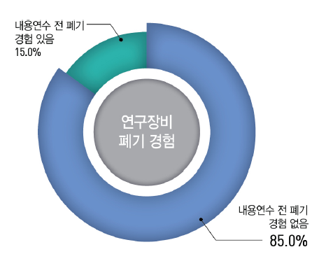 내용연수 전후 연구장비 폐기 경험