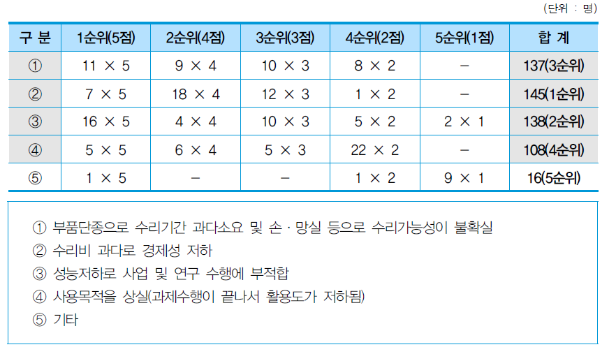 내용연수 경과 이전 폐기 사유 중요도