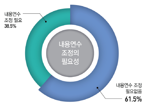 내용연수 조정의 필요성