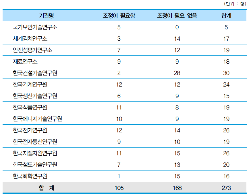 기관별 내용연수 조정의 필요성