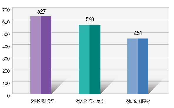 연구장비의 정상작동 주요 요인