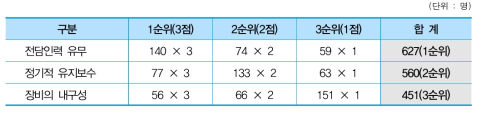 연구장비의 정상작동 주요 요인