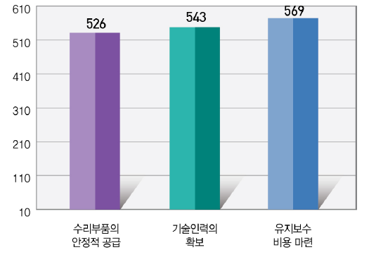 유지보수도를 높이는 요인