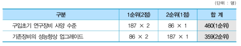 연구자의 요구 성능 충족 주요 요인