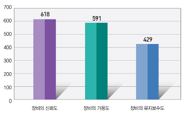 연구장비의 지속적 운영성을 높이는 요인