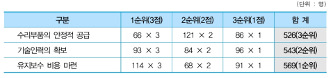 고장난 장비의 유지보수도를 높이는 주요 요인