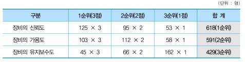 내용연수 경과 장비의 운영 요인