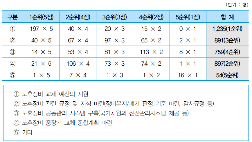 노후장비의 자산관리 및 처분을 위한 개선