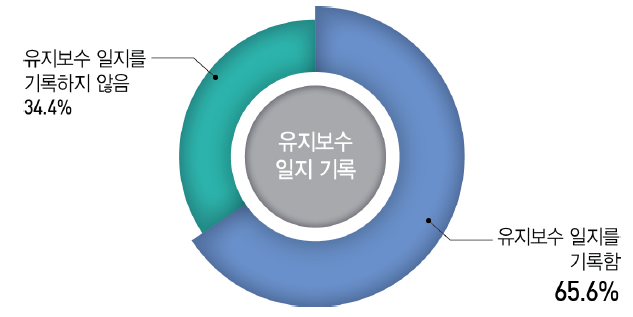 유지보수 일지 기록 유무