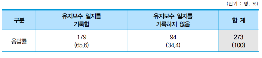 유지보수 일지 기록 유무