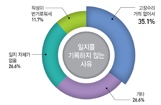 유지보수 일지를 기록하지 않는 사유