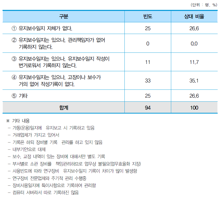 유지보수 일지를 기록하지 않는 사유