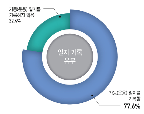 가동(운용) 일지 기록 유무