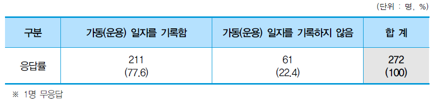 가동(운용) 일지 기록 유무