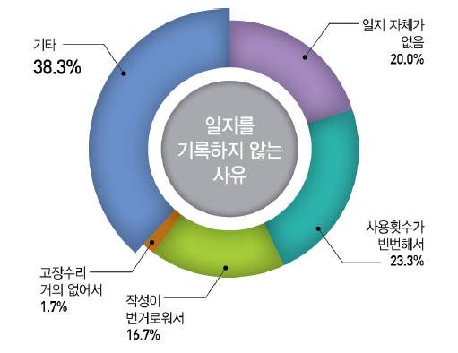 가동(운용) 일지를 기록하지 않는 사유