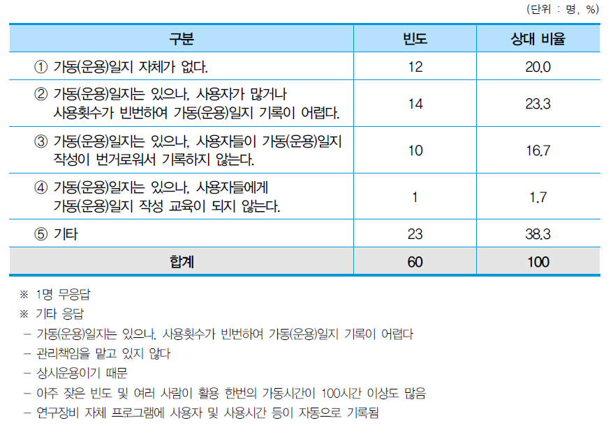 가동(운용) 일지를 기록하지 않는 사유