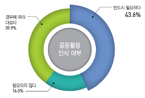 연구장비 공동활용 인식 여부