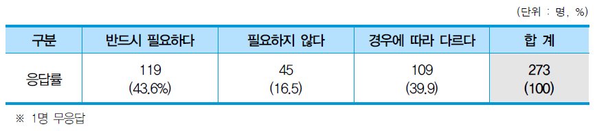 연구장비 공동활용 인식 여부