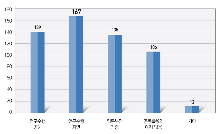 연구장비 공동활용이 필요하지 않는 이유