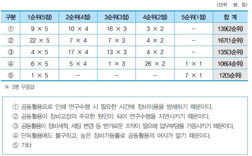 연구장비 공동활용이 필요하지 않은 사유