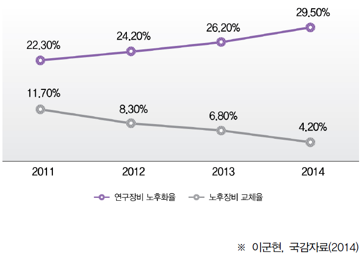 출연연 노후장비 현황