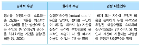 관점에 따른 장비의 수명