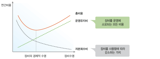 장비의 경제적 수명 분석