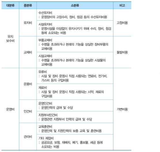 연구장비 운영유지비의 구분