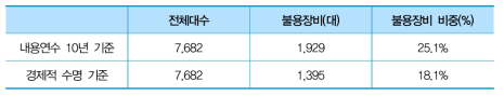 내용연수와 경제적 수명에 따른 불용장비 현황비교