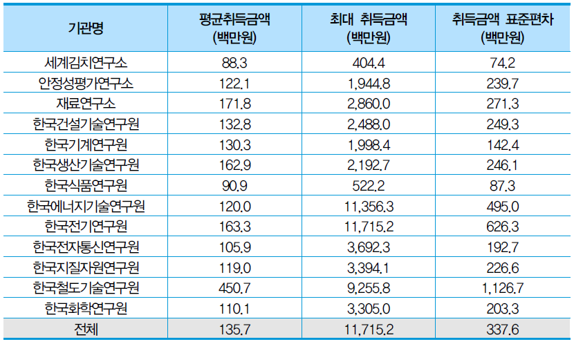 기관별 연구장비 평균/최대 취득금액 및 표준편차