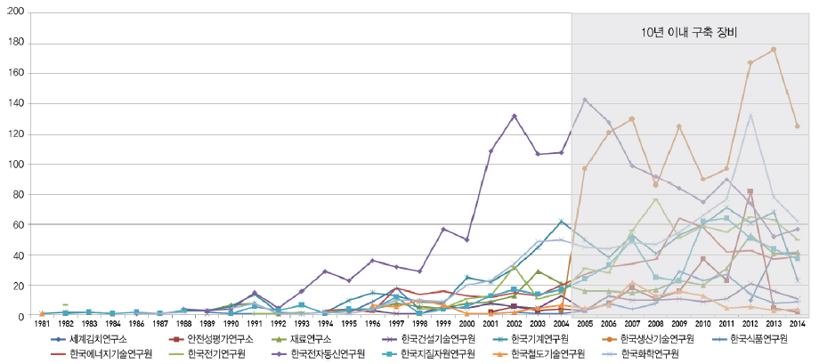 취득년도별 보유장비수