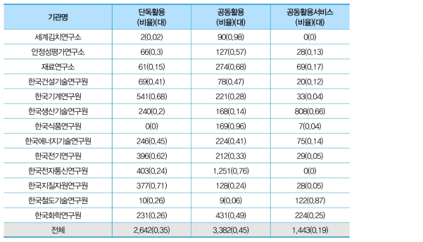 기관별 장비유형별 장비수(비율)