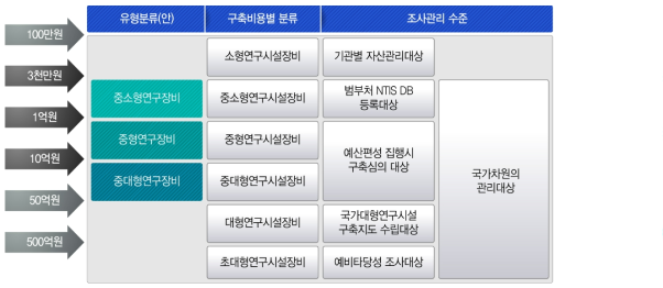 구축비용별 연구장비 구분