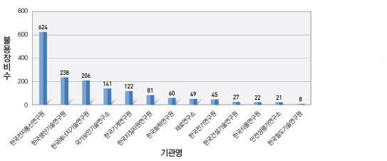 기관별 불용장비 수