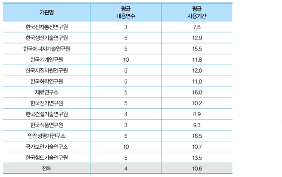 기관별 불용장비 평균 내용연수/사용기간