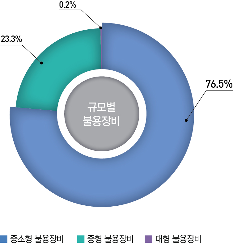 규모별 불용장비 비율