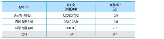 규모별 불용장비 수 및 불용기간