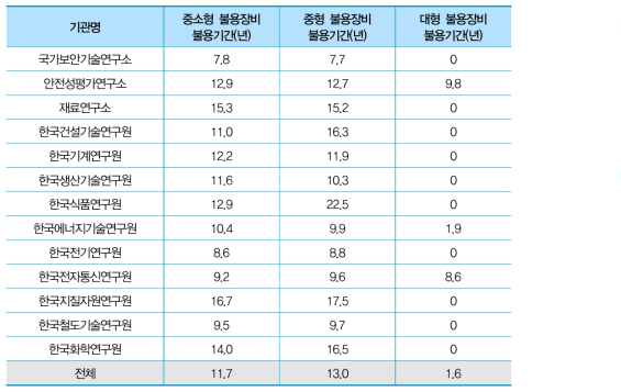 기관/장비규모 별 불용기간(년)