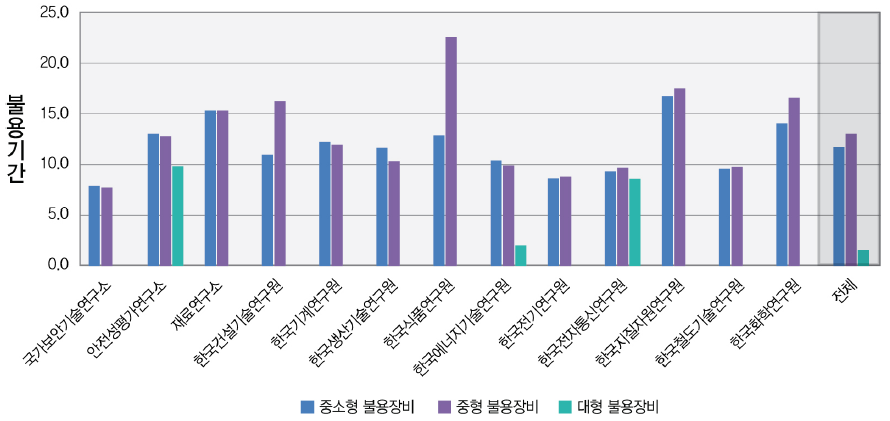 기관/규모별 장비 불용기간(년)