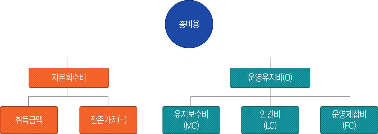 연구장비의 비용 구성요소