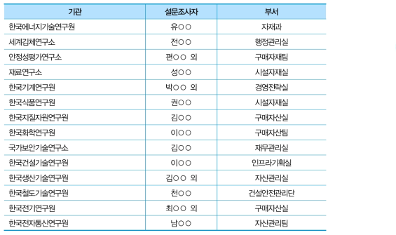 장비 유지보수비 추정을 위한 설문조사 응답자 현황