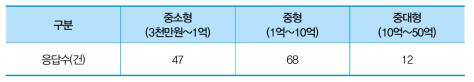 장비 유지보수비 추정을 위한 설문조사 응답자 현황