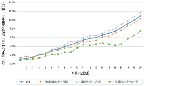 장비취득금액 대비 연간 유지보수비 비율 설문결과(규모별)