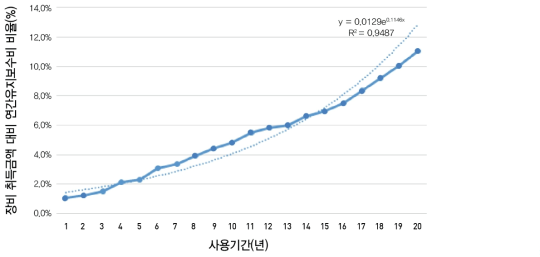 연도별 장비취득금액 대비 연간유지보수비 비율현황(전체장비)